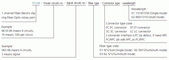 fo108 serie de la serie FO108 1 descripción Fibra-eléctrica del anillo colectando de Ring Fiber Optic Rotary Joint del resbalón del canal