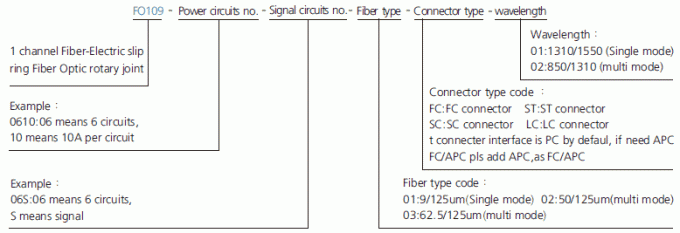 fo109 serie de la serie FO109 1 descripción Fibra-eléctrica del anillo colectando del anillo colectando del canal