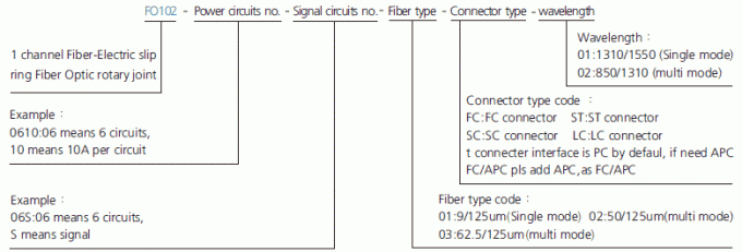 fo102 serie de la serie FO102 1 descripción Fibra-eléctrica del anillo colectando de Ring Fiber Optic Rotary Joint del resbalón del canal