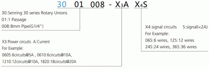 descripción rotatoria del anillo colectando de 3001008 de la serie 3001008 uniones de la serie 1-Passages